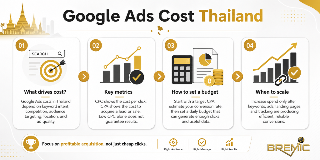 Google Ads cost Thailand