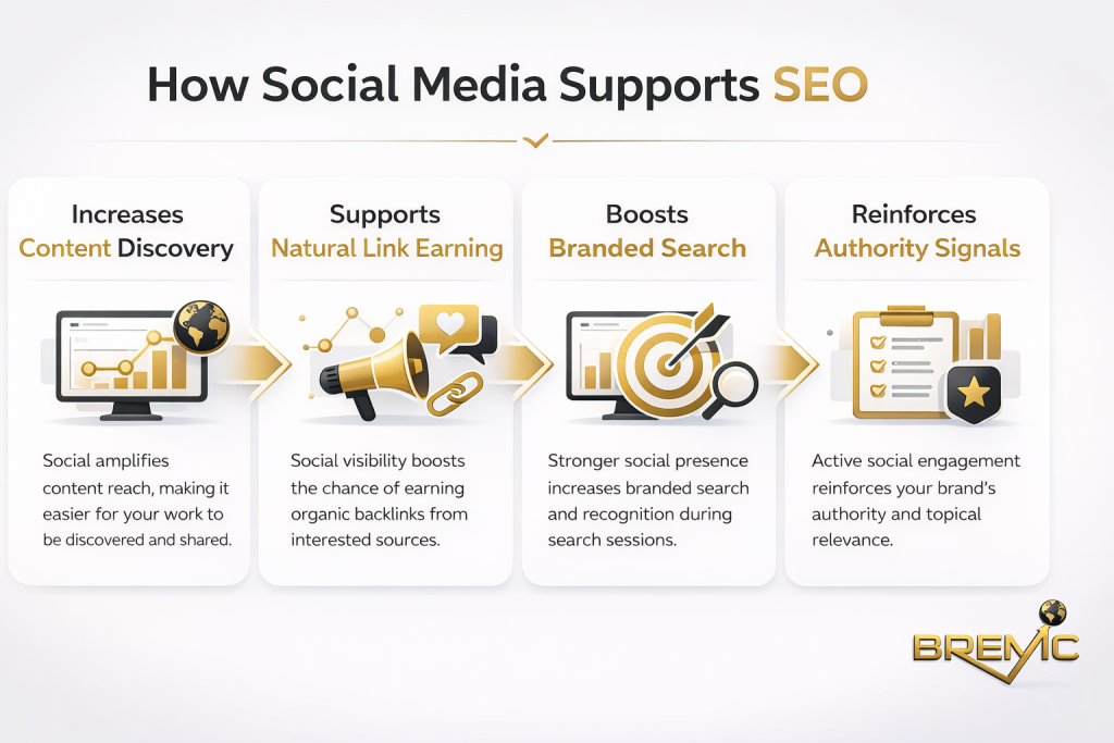 How Social Media Supports SEO