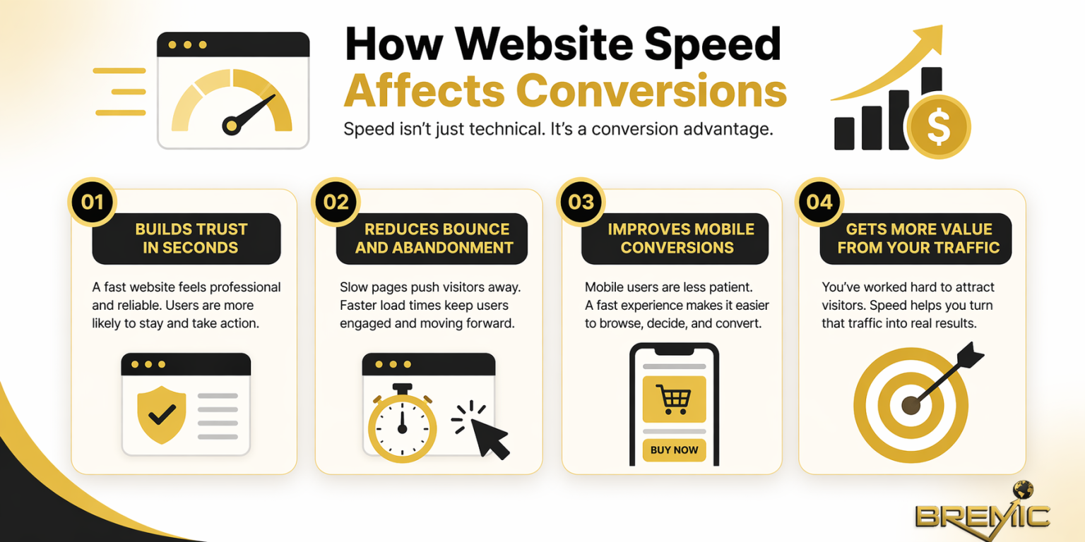 How Website Speed Affects Conversions