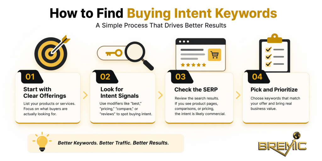 How to Find Buying Intent Keywords