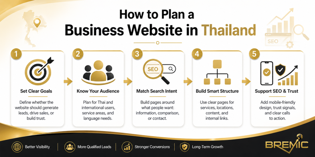 How to Plan a Business Website in Thailand