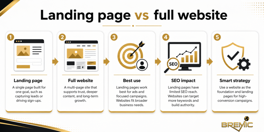 Landing page vs full website