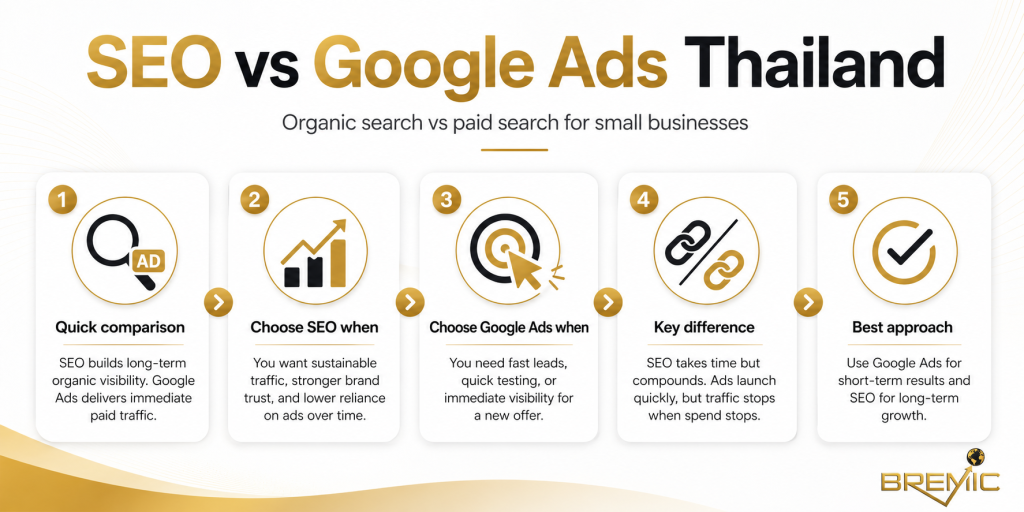 SEO vs Google Ads Thailand