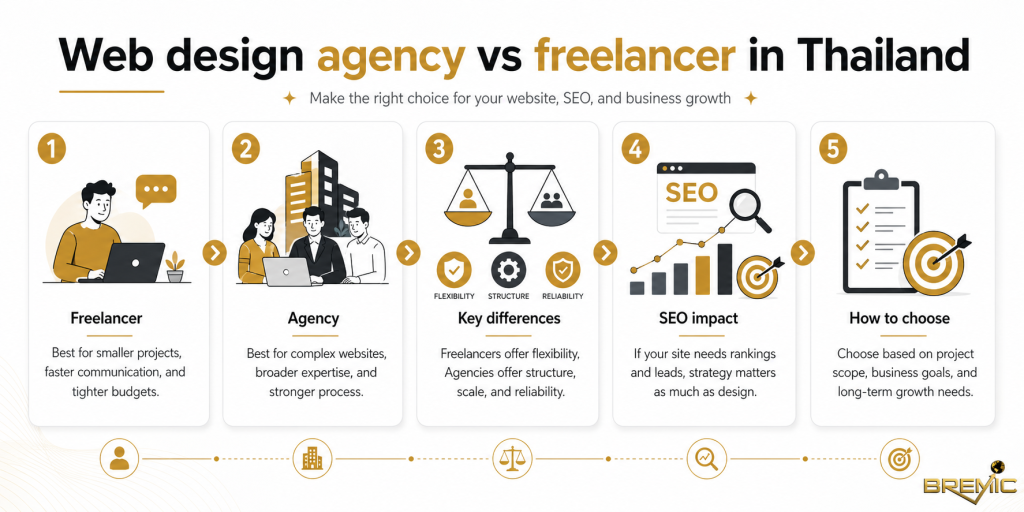 Web design agency vs freelancer in Thailand