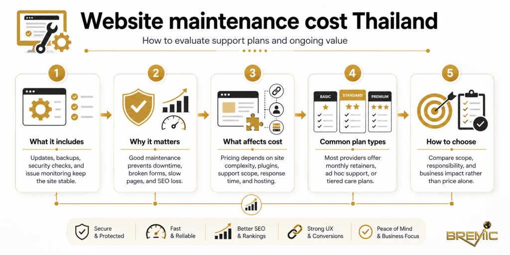 Website maintenance cost Thailand