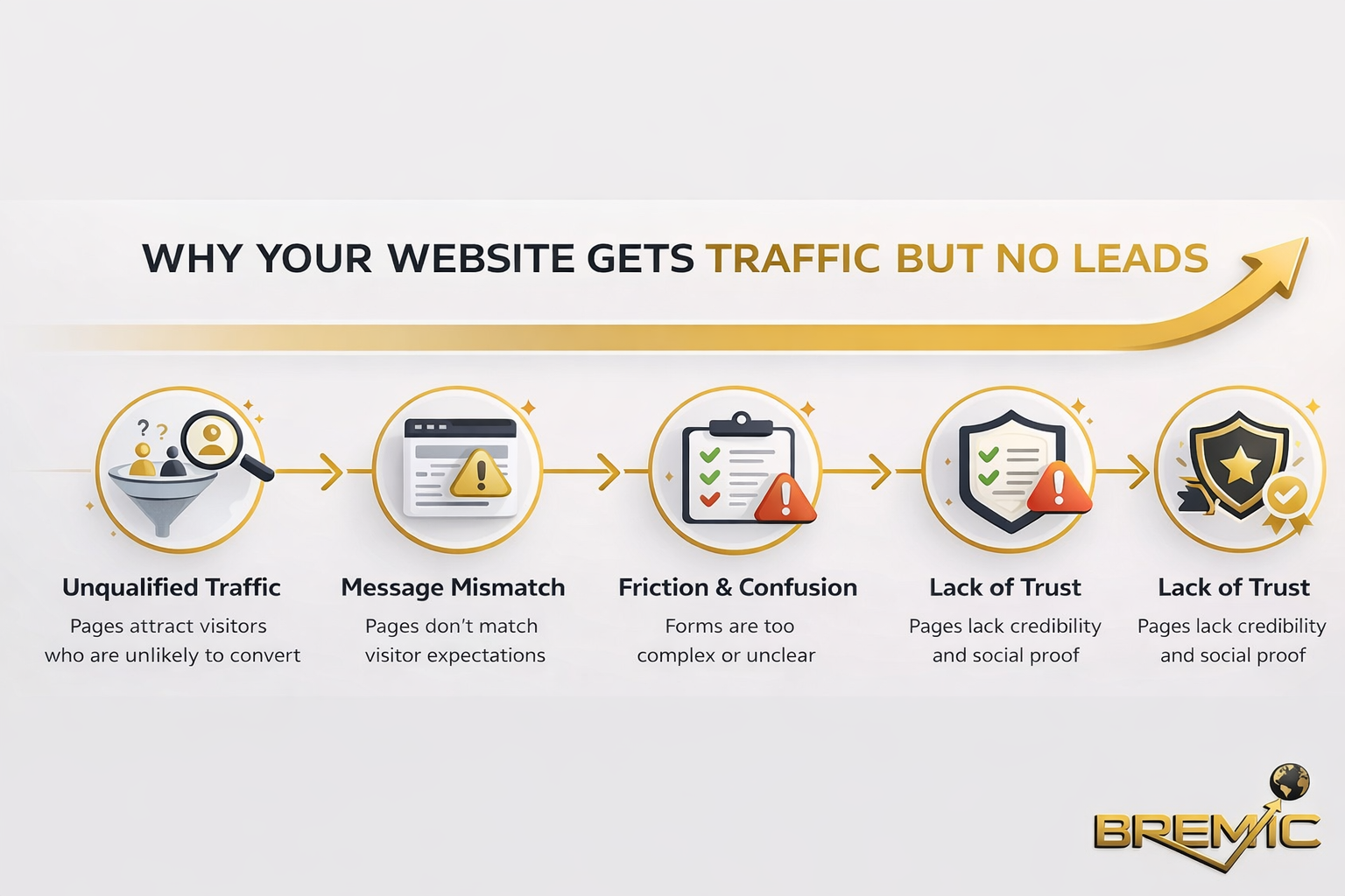 Why Your Website Gets Traffic but No Leads
